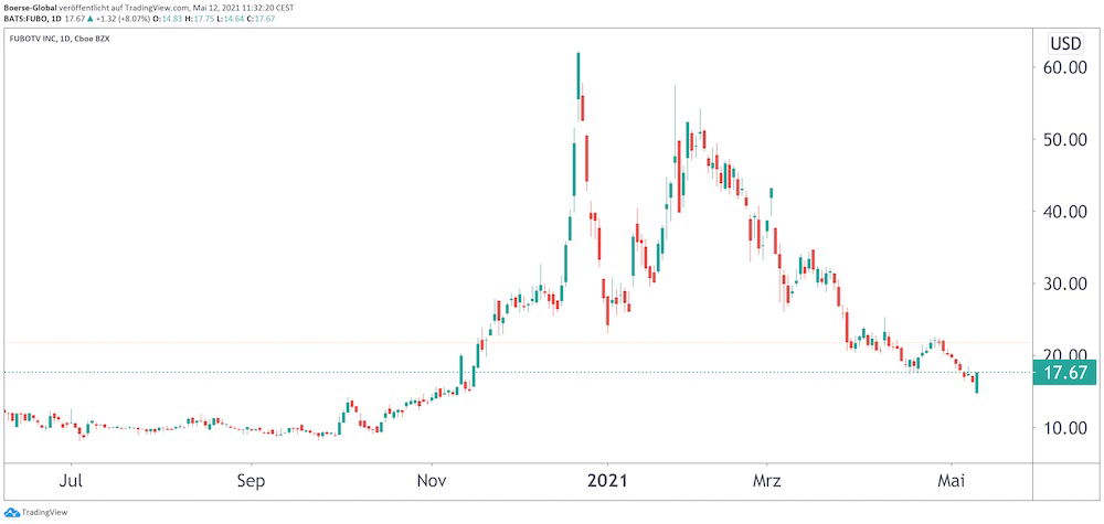 210512 FuboTV | Börse Global