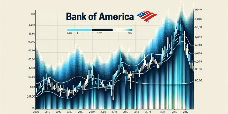 Bank of America Aktie